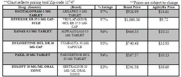 Drug prices Chart